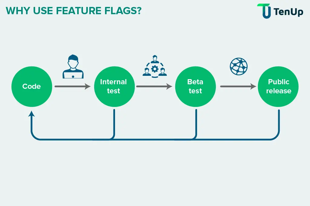 Feature flags use cases